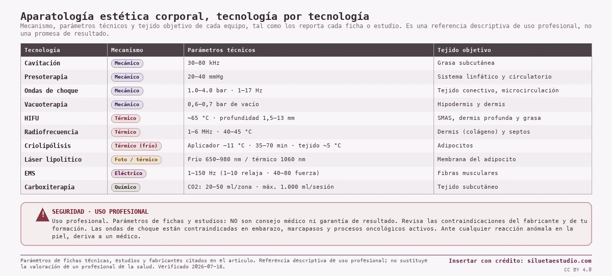 Ficha técnica de aparatología estética corporal con el mecanismo, los parámetros técnicos y el tejido objetivo de diez tecnologías (cavitación, HIFU, radiofrecuencia, criolipólisis, presoterapia, láser lipolítico, ondas de choque, EMS, vacuoterapia y carboxiterapia), más una franja de seguridad de uso profesional.